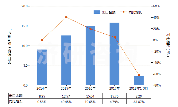 2014-2018年3月中國其他泡沫塑料制人造革及合成革(HS39211910)出口總額及增速統(tǒng)計